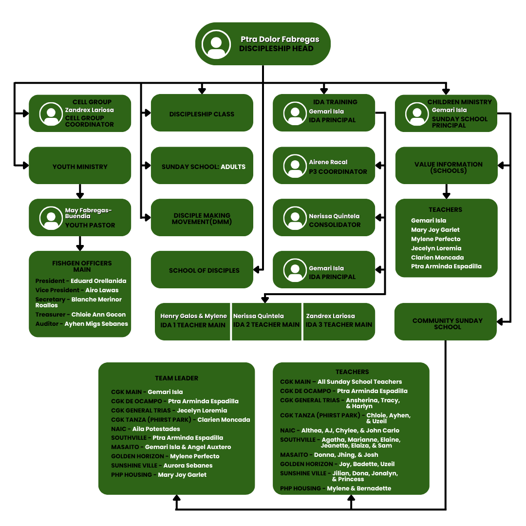 Discipleship Organizational Chart